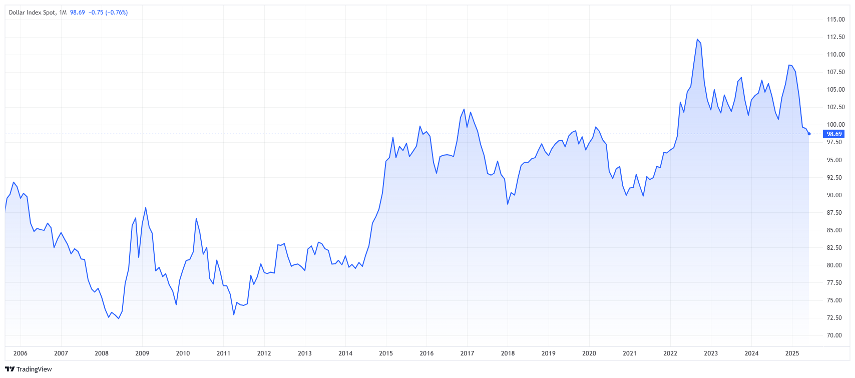Gráfico del Índice del Dólar estadounidense (DXY)